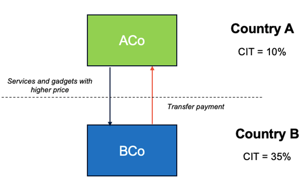 What is transfer pricing?